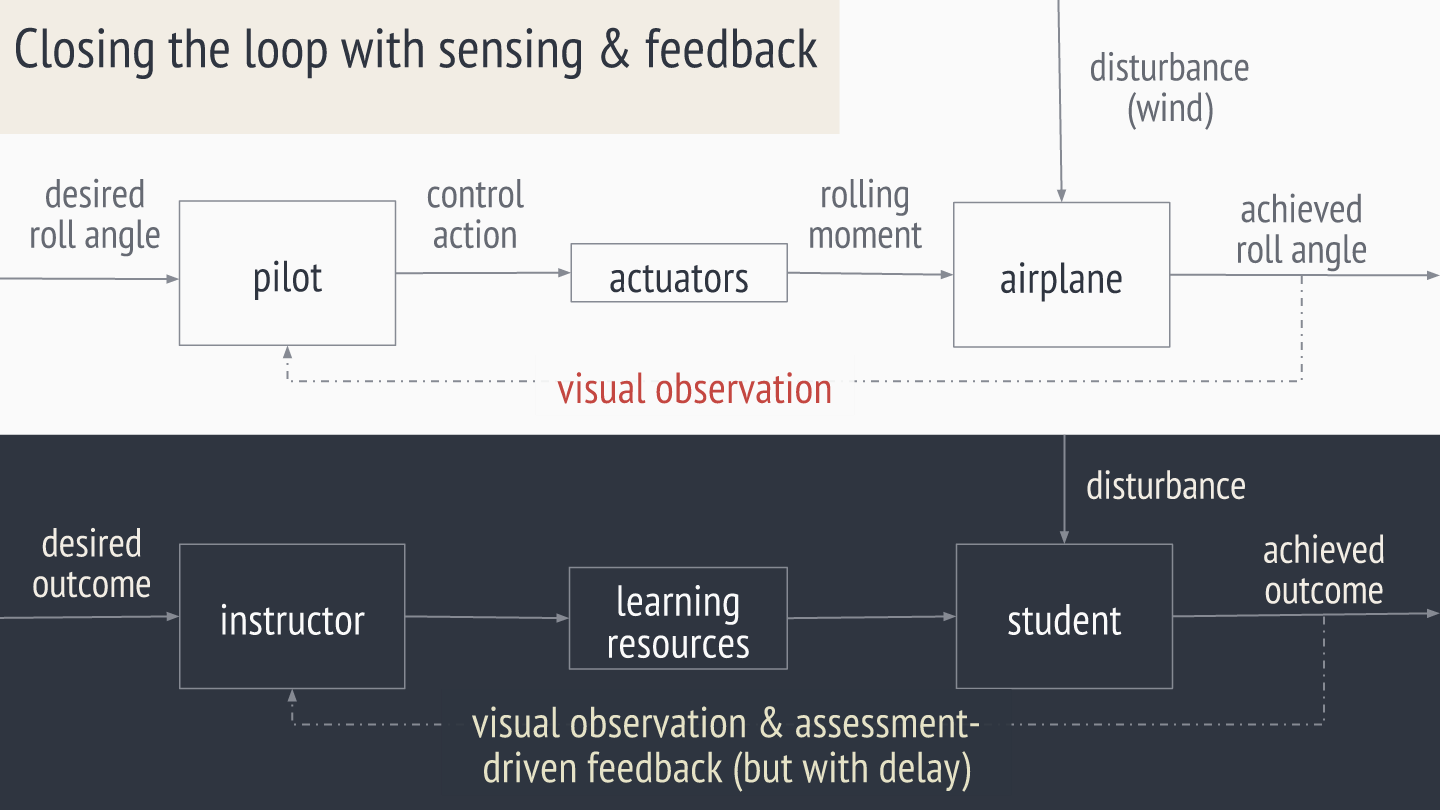 In education, sensing is with assessments and feedback is delayed.