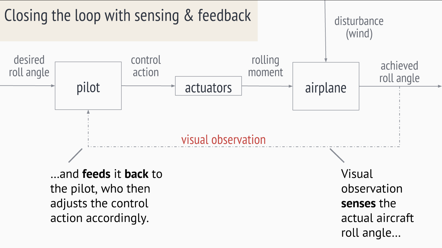 Closing the loop with sensing and feedback