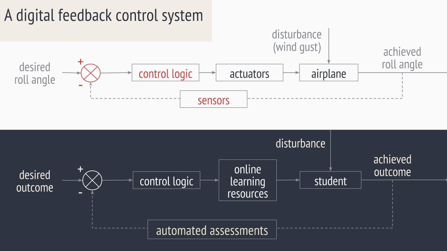 Digital control in education