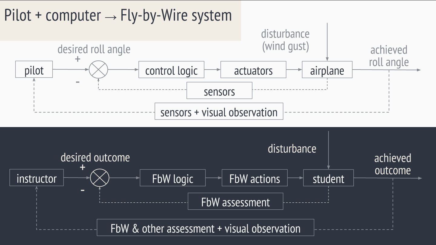 Teacher + FbW technology = FbW system for education