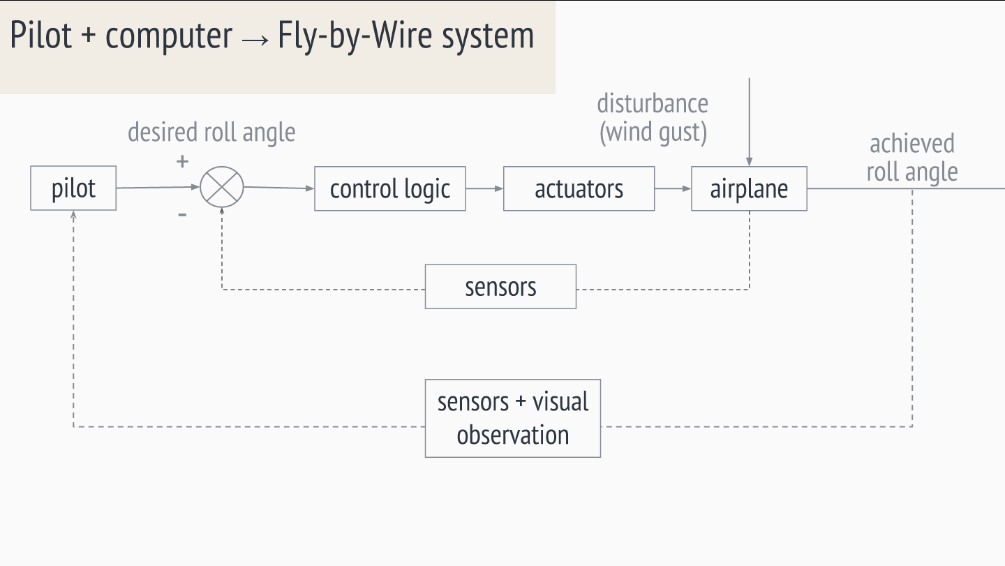 Pilot + computer = Fly-by-wire system
